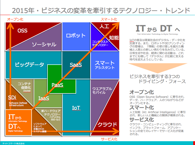 2015年・ビジネスの変革を牽引するテクノロジー・トレンド（1／3
